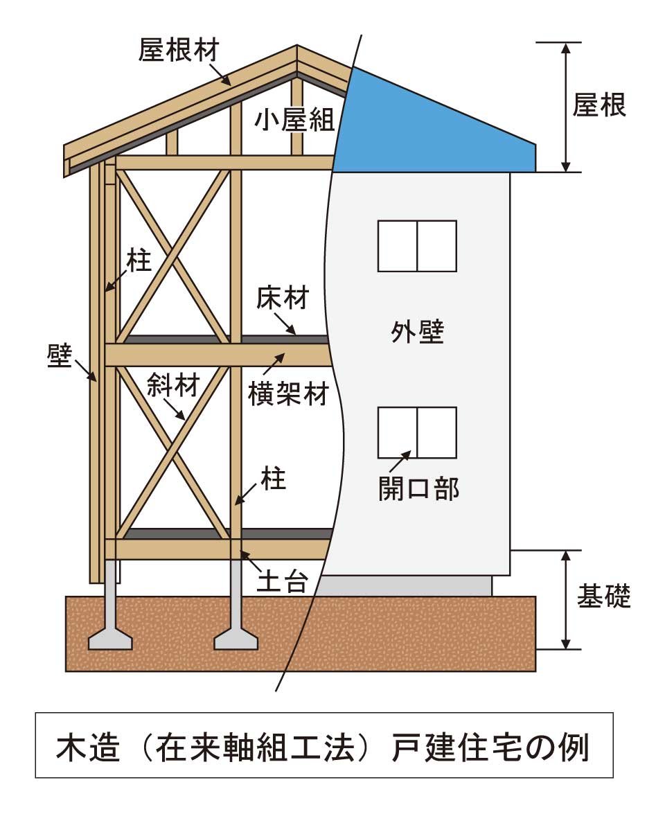 木造（在来軸組工法）戸建住宅の例